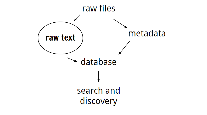 Ham dosyalar > ham metin> üst veri> veritabanı> araştırma & keşfetme Dosya,ek ya da gömülür kod > türünü belirle> metni nasıl kazıyacağımızı biliyor muyuz?> hayır (not al, sonra uğraş) > evet ( kazı, OCR ve tekrarla)