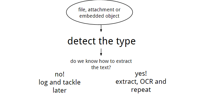 Dosya,ek ya da gömülür kod > türünü belirle> metni nasıl kazıyacağımızı biliyor muyuz?> hayır (not al, sonra uğraş) > evet ( kazı, OCR ve tekrarla)