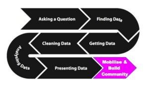 Veri Boru Hattı ( Data Pipeline) Soru sorma> Veri Bulma> Veri toplama> Veri temizleme>Veri analizi>Veriyi sunma> Harekete geçirmek İletişim sağlama/ School of Data